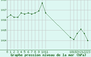 Courbe de la pression atmosphrique pour Saint-Nazaire-d