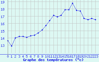 Courbe de tempratures pour Voinmont (54)