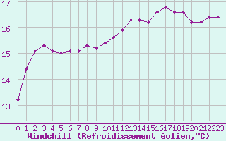 Courbe du refroidissement olien pour Cherbourg (50)