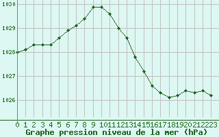 Courbe de la pression atmosphrique pour Biarritz (64)