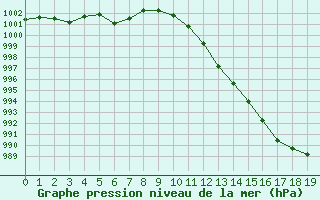 Courbe de la pression atmosphrique pour Fiscaglia Migliarino (It)