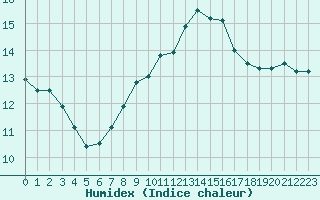 Courbe de l'humidex pour Lagny-sur-Marne (77)