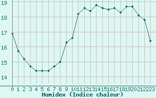 Courbe de l'humidex pour Ile de Groix (56)