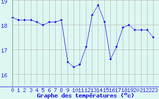 Courbe de tempratures pour Pointe de Chassiron (17)