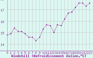 Courbe du refroidissement olien pour Neuville-de-Poitou (86)