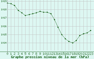 Courbe de la pression atmosphrique pour Brigueuil (16)