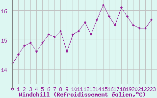 Courbe du refroidissement olien pour Kernascleden (56)