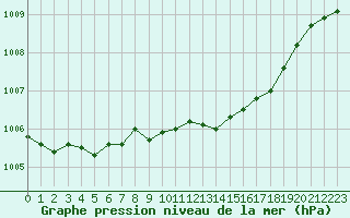 Courbe de la pression atmosphrique pour Bridel (Lu)