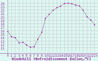 Courbe du refroidissement olien pour Millau (12)