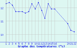 Courbe de tempratures pour Jonzac (17)