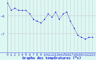 Courbe de tempratures pour Mont-Aigoual (30)