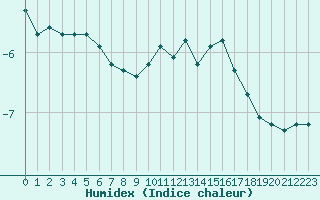 Courbe de l'humidex pour Mont-Aigoual (30)