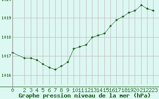 Courbe de la pression atmosphrique pour Vanclans (25)