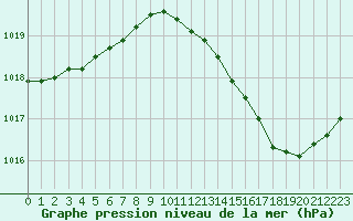 Courbe de la pression atmosphrique pour Ste (34)