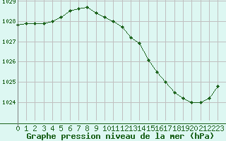 Courbe de la pression atmosphrique pour Chteaudun (28)