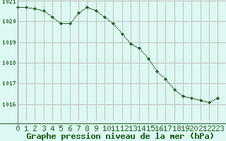 Courbe de la pression atmosphrique pour Verneuil (78)