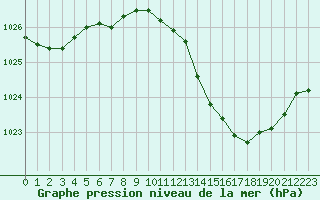 Courbe de la pression atmosphrique pour Mont-de-Marsan (40)