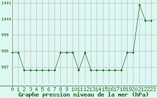 Courbe de la pression atmosphrique pour Souprosse (40)