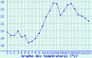 Courbe de tempratures pour Jan (Esp)