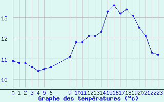 Courbe de tempratures pour Estres-la-Campagne (14)