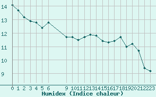 Courbe de l'humidex pour L'Huisserie (53)