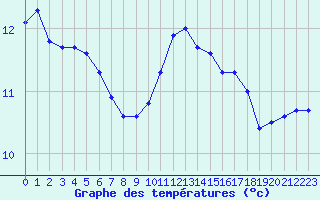 Courbe de tempratures pour Saint-Romain-de-Colbosc (76)