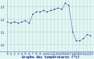 Courbe de tempratures pour Porquerolles (83)