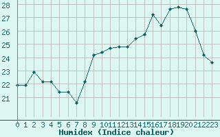 Courbe de l'humidex pour Saint-Cyprien (66)