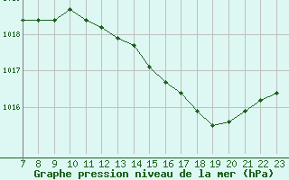 Courbe de la pression atmosphrique pour Valence d