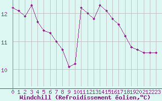 Courbe du refroidissement olien pour Saint-Philbert-sur-Risle (27)