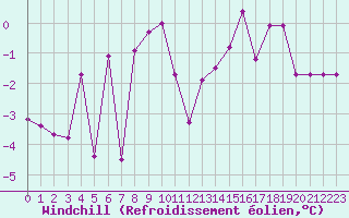 Courbe du refroidissement olien pour Saint-Vran (05)