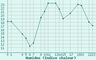 Courbe de l'humidex pour Recoules de Fumas (48)