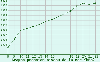 Courbe de la pression atmosphrique pour Samatan (32)