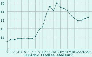 Courbe de l'humidex pour Montauban (82)