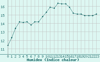 Courbe de l'humidex pour Sarzeau (56)