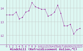 Courbe du refroidissement olien pour Six-Fours (83)