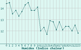 Courbe de l'humidex pour Biscarrosse (40)