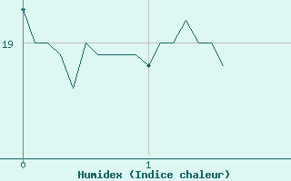 Courbe de l'humidex pour Vidauban (83)