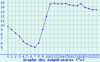 Courbe de tempratures pour Agde (34)