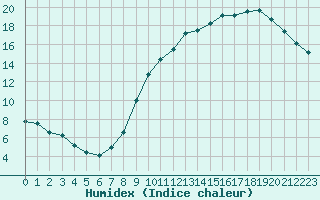 Courbe de l'humidex pour Abbeville (80)