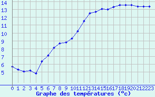 Courbe de tempratures pour Brigueuil (16)