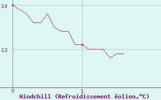 Courbe du refroidissement olien pour Castelnaudary (11)