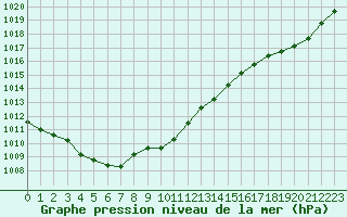 Courbe de la pression atmosphrique pour Saint-Amans (48)