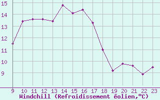 Courbe du refroidissement olien pour Arles (13)