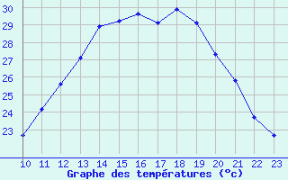 Courbe de tempratures pour Gap-Sud (05)