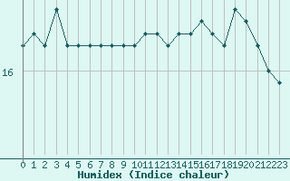 Courbe de l'humidex pour Rochefort Saint-Agnant (17)