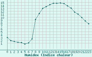 Courbe de l'humidex pour Isle-sur-la-Sorgue (84)