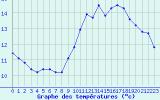 Courbe de tempratures pour Saint-Brevin (44)