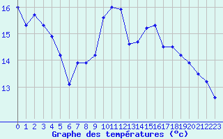 Courbe de tempratures pour Cap Gris-Nez (62)