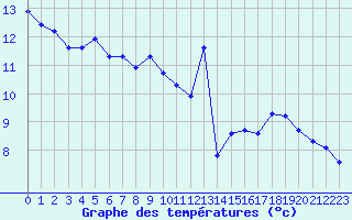 Courbe de tempratures pour Roujan (34)